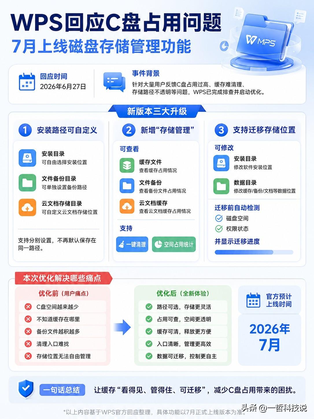 WPS终于回应C盘占用问题，新版本7月上线！

6月27日，针对近期用户集中反馈