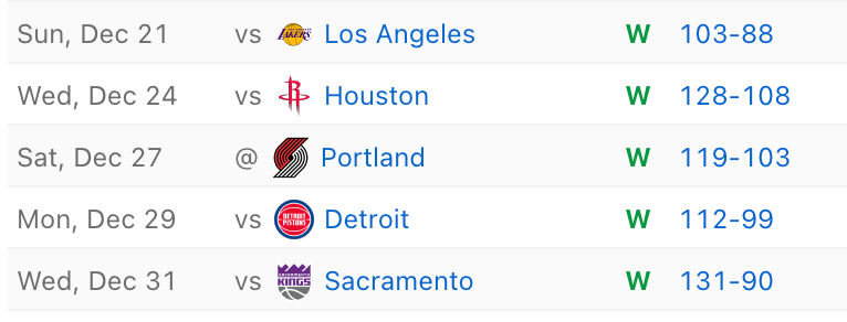 快船5连胜，还都是大胜，怎么着，这是把祖巴茨给试出来了？ 