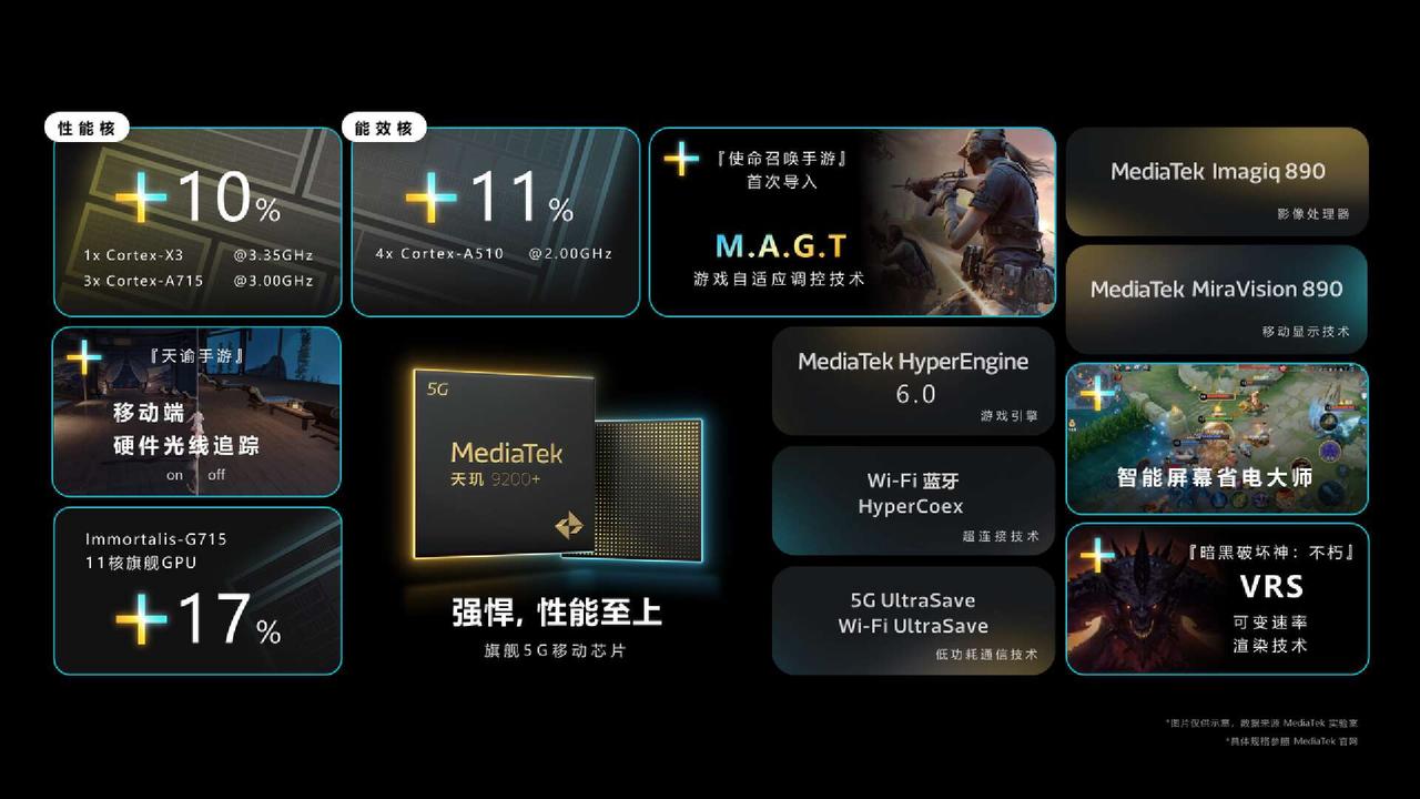 MTK YES！联发科这是要杀个回马枪？天玑9200+的详细数据正式公布了，主要