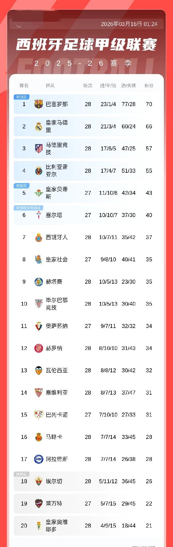 西甲积分榜：巴萨大胜塞维利亚积70分以4分优势领跑 皇马积66分第2 马竞57分