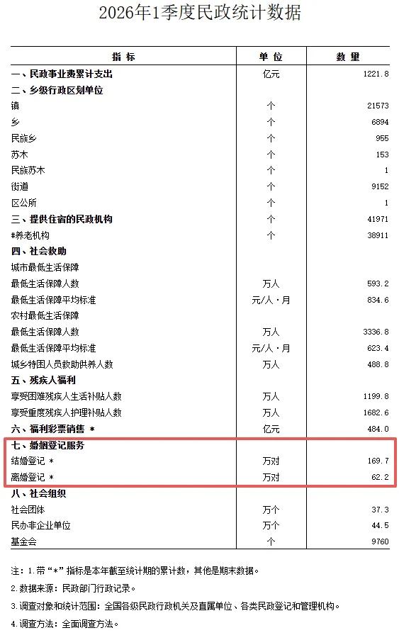 民政部5月9日发布《2026年1季度民政统计数据》显示，今年一季度，全国结婚登记
