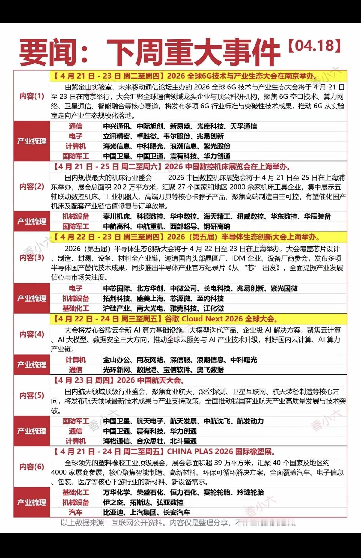 4.20～4.20下周：重要财经大事件！

1.通信技术，6G
2.数控机床，工