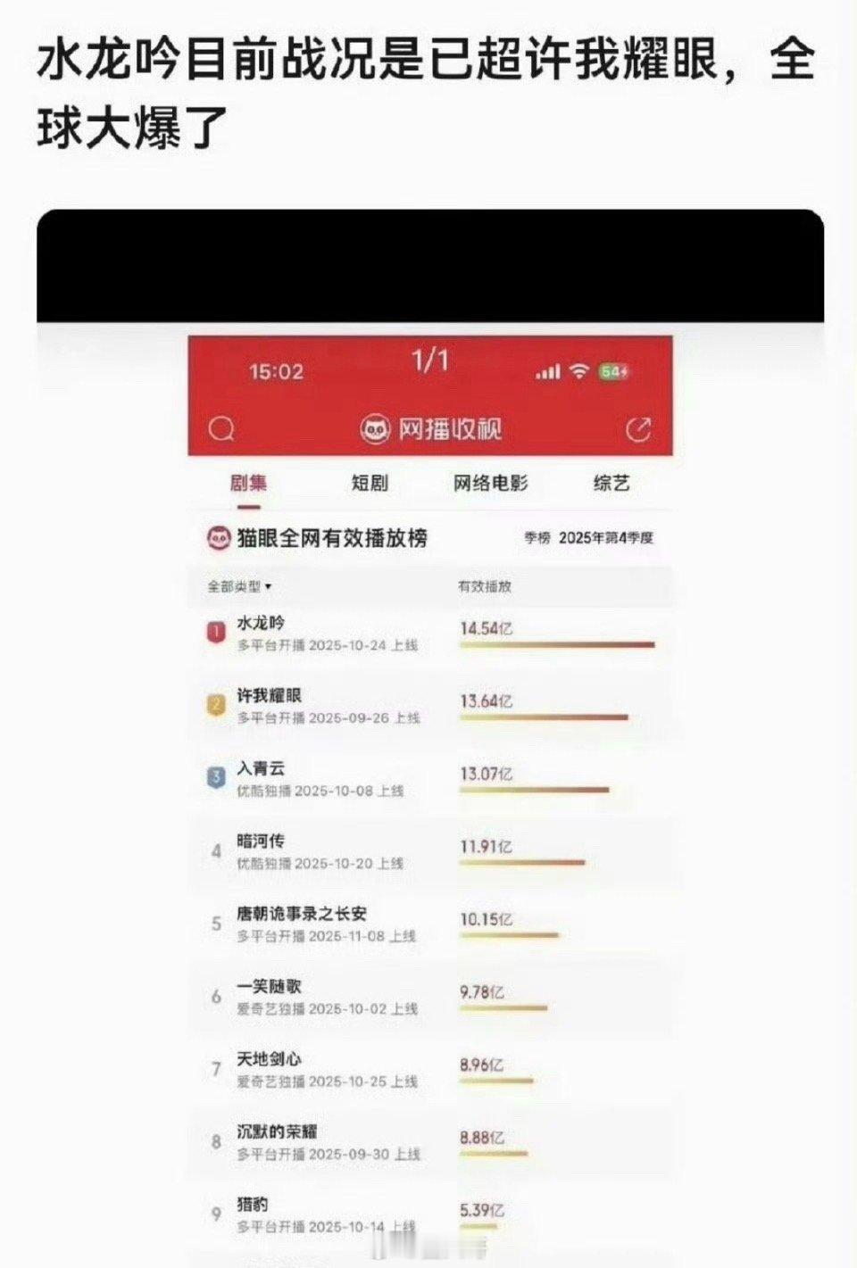 罗云熙水龙吟后劲有点猛。水龙吟在猫眼有效播放反超赵露思许我耀眼。怎么有种逆袭剧王