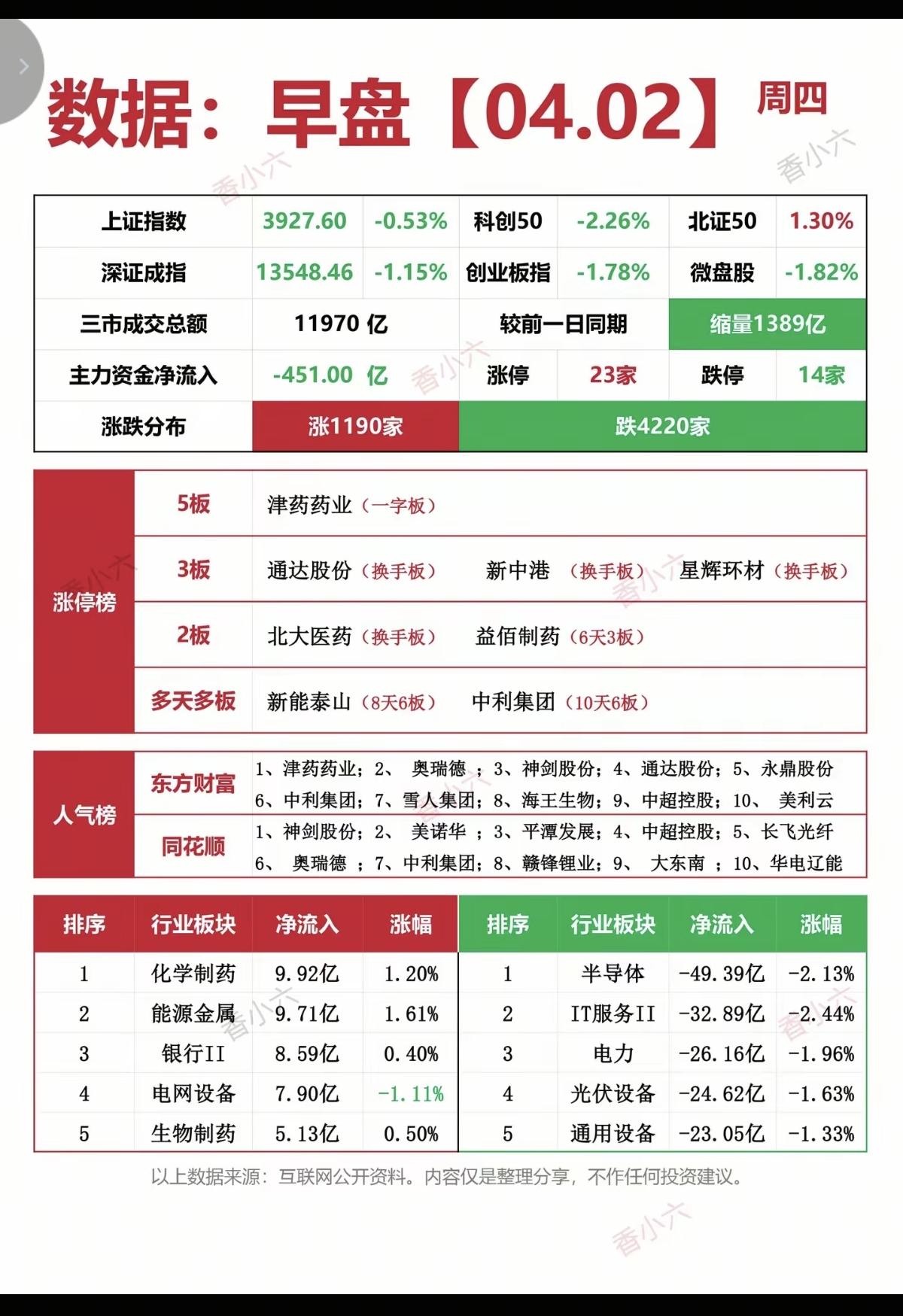 4.2周四   涨停板股票：题材+复盘分布！
 
五连板     津药药业
三连