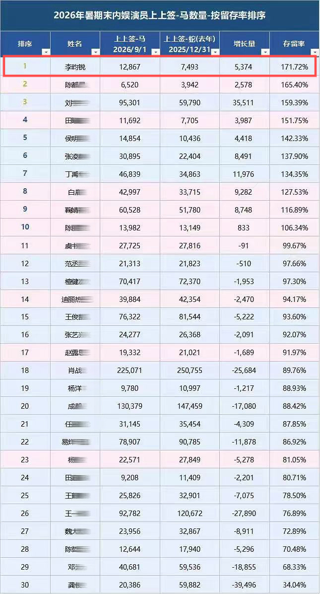 26年内娱演员连续签到大于300天的拉表，李昀锐 存留率内娱TOP1增量内娱TO