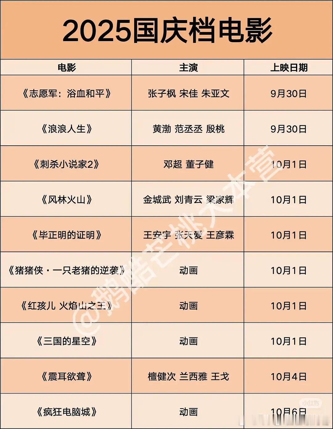 今年国庆档电影，想看哪部🙋 ​​​
