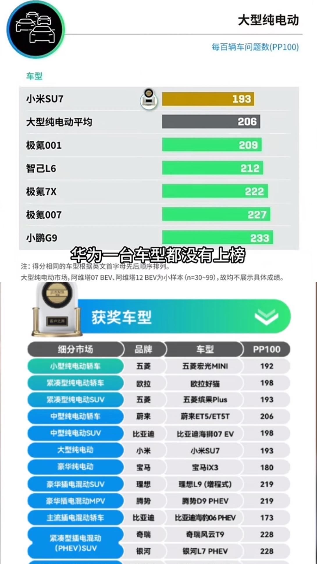 jdpower汽车质量排名华为居然没有上榜，之前余承东号称“按照华为的质量标准，