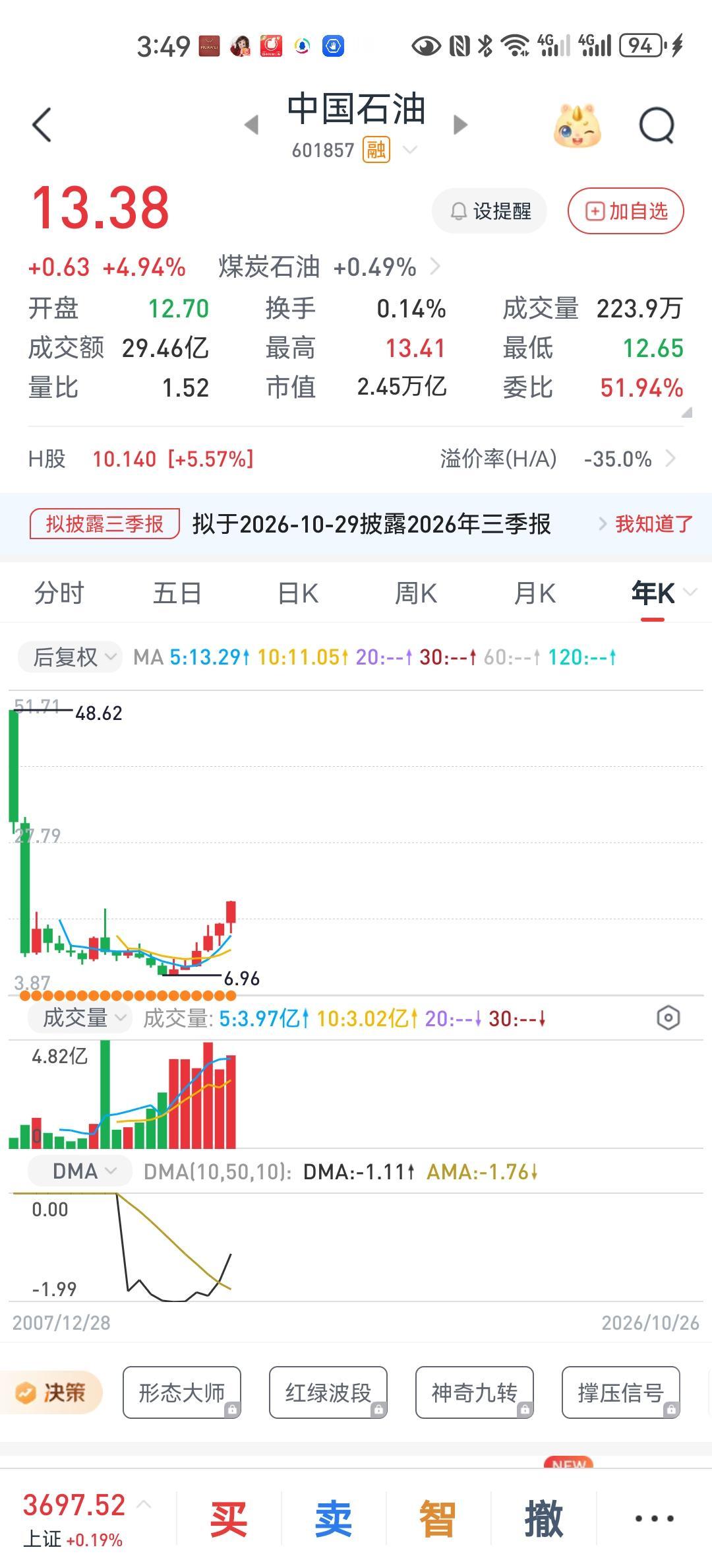 中国石油创18年新高虽然创了新高，而且在最近一个月表现强势，但是距离当年的上市开