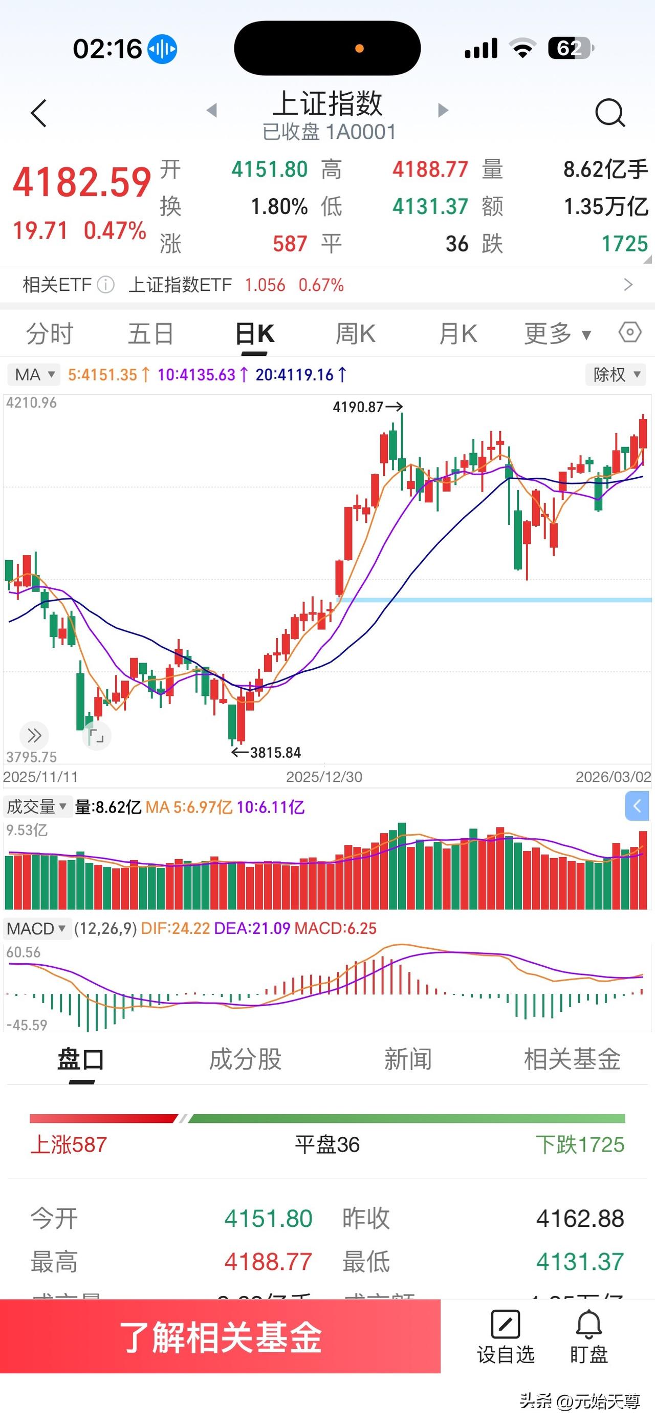 集卡领红包昨天A股市场受以伊战争影响大幅低开高走成交量明显放大，市场离前期高点还