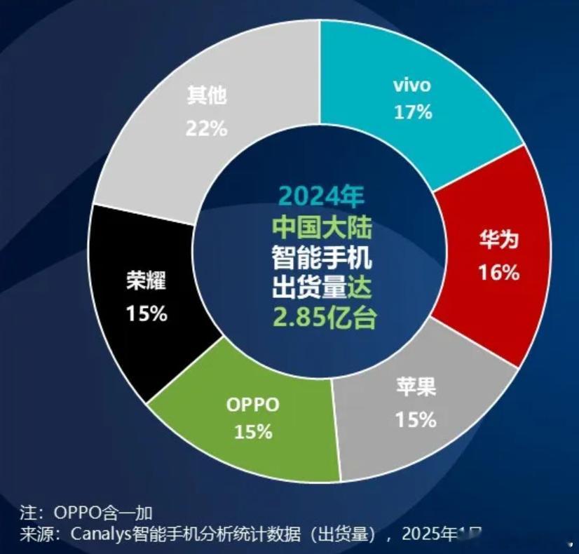 国产品牌领跑2024中国手机市场 【中低端更畅销】Canalys数据显示：202