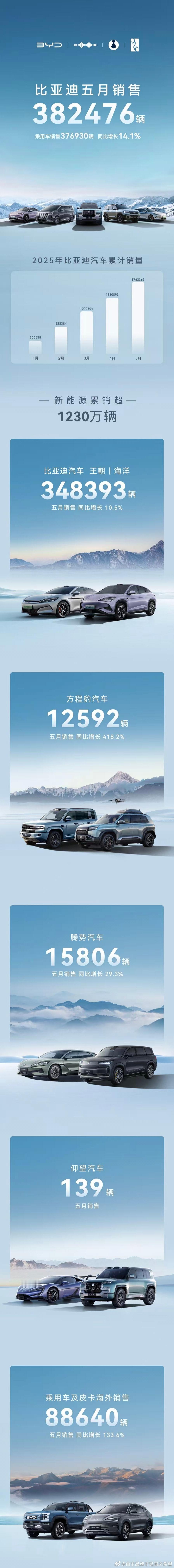 上月的38万辆出口8万8。本月出口有望超过五常中某一常国内的销量我觉得比亚迪以后