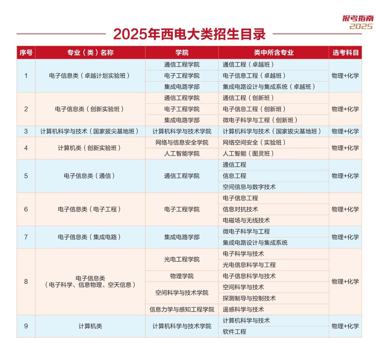 2026年，西安电子科技大学再增1个拔尖实验班招生，届时，将有4类23个拔尖实验