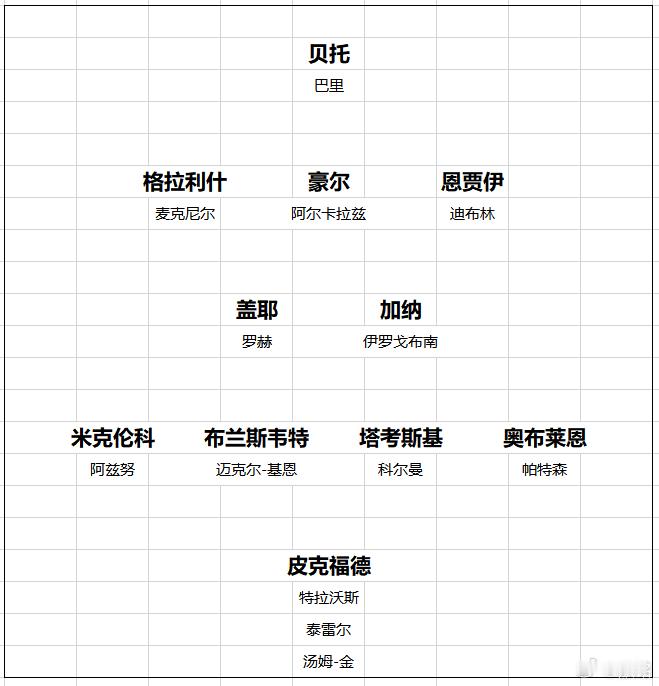 埃弗顿 埃弗顿这个夏窗投入不小，买人1.3亿欧元，卖人只回收1260万欧元，净投