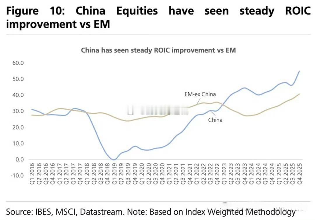 瑞银研究认为，中国企业的已投资资本回报率（ROIC）在经历2018年末至2019