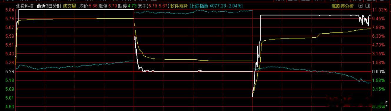 量化规模越来越大，个股洗盘的程度也会过度，以往调5%洗盘，现在则摁跌停洗，下图这