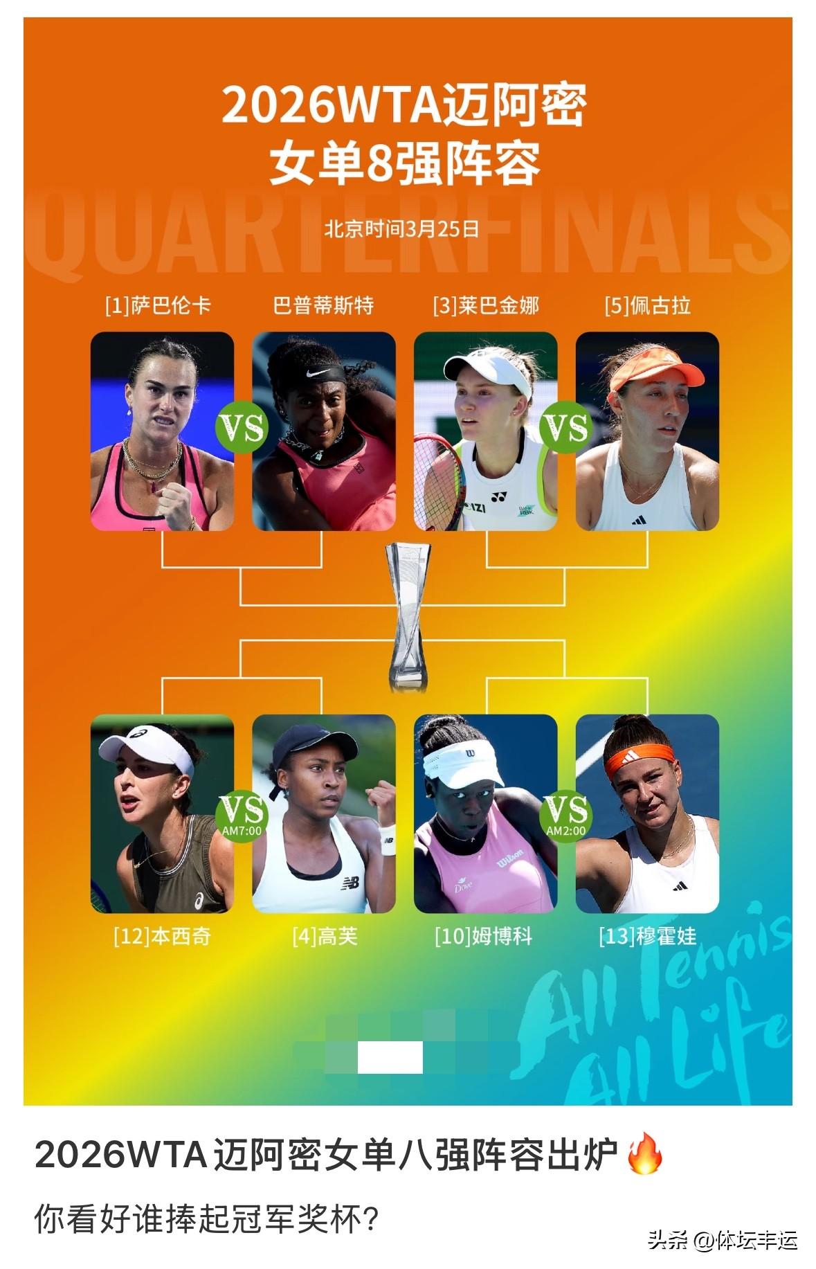 高芙有机会拿下WTA1000迈阿密站冠军，但挑战不小。

2026年3月24日，