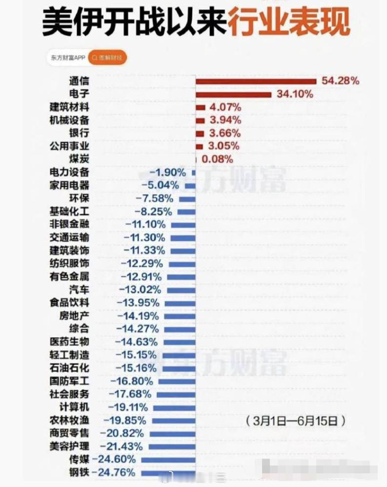 a股 石油涨价，美元要加息伤害了哪些板块？其实老登股也有涨的，你们看看…比如我一