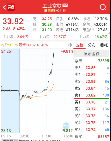 $工业富联 sh601138$ 服务器大票加速补涨一波。 ​​​