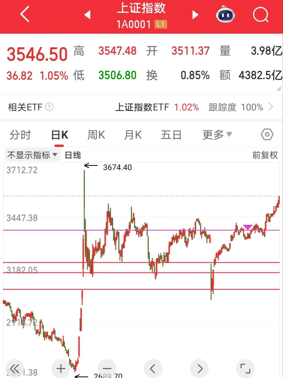 隐约感觉慢牛已经到来了，或许很多人会觉得这又是痴人说梦：今天在指数大涨的情况下，