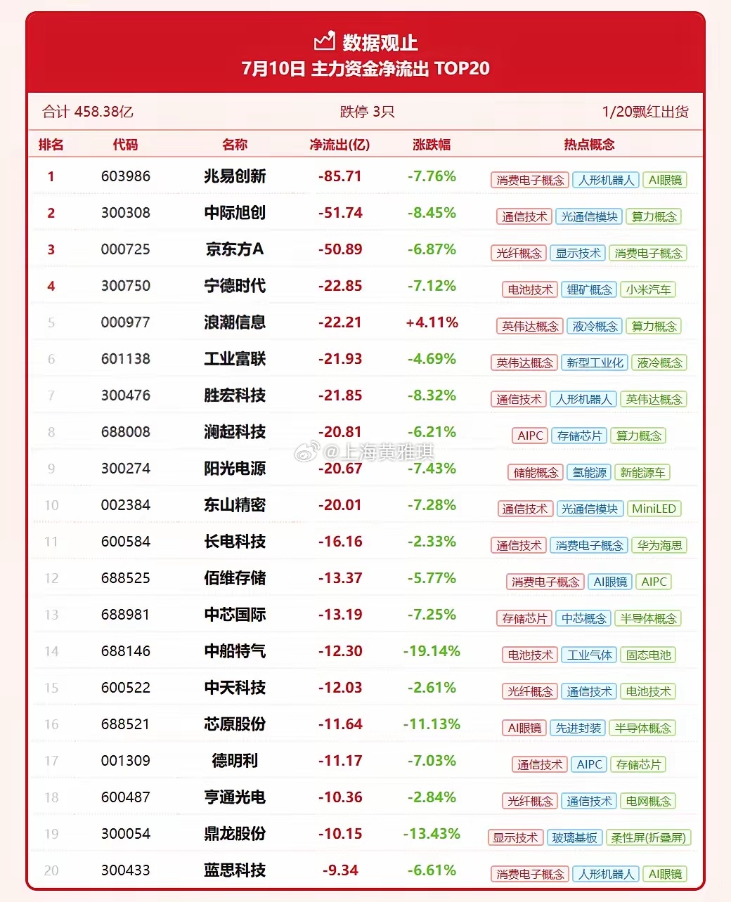 💧 7月10日 主力资金净流出 TOP20合计 458.38亿 | 跌停 3只