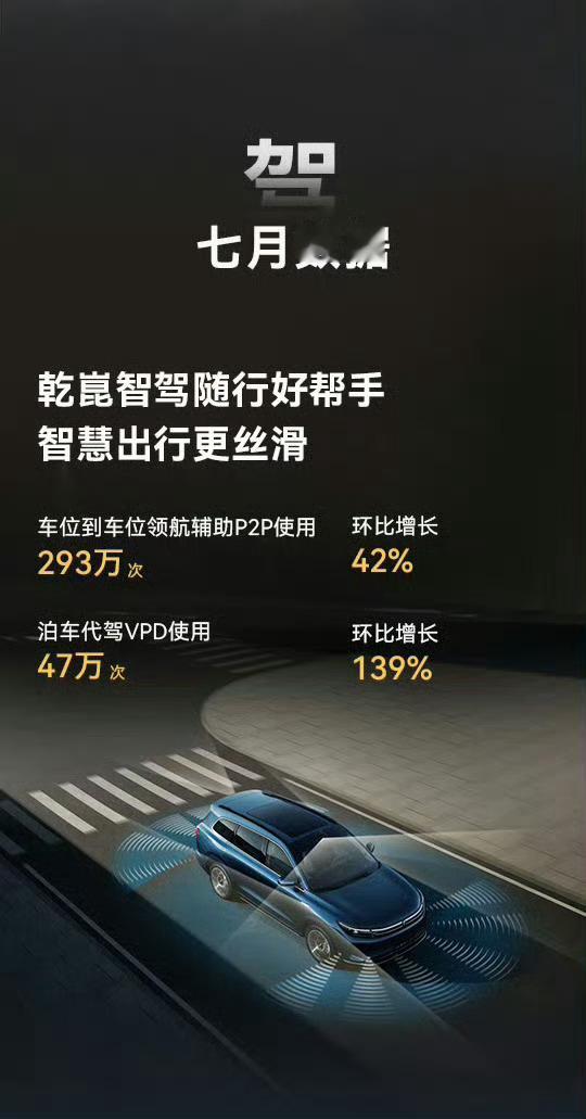 华为乾崑智驾搭载量突破百万 百万辆车都搭载华为乾崑智驾，里程碑的数字了！把7月份