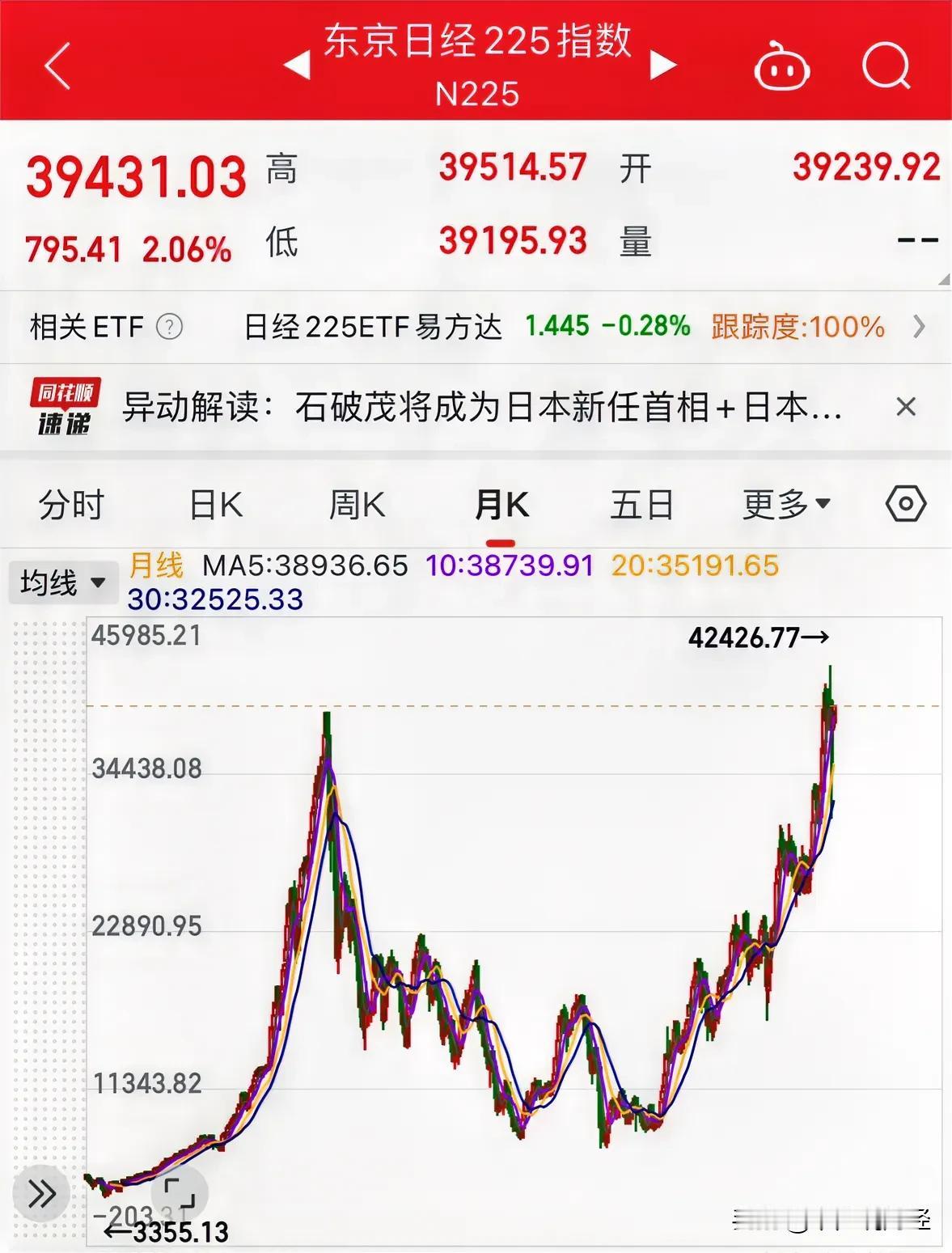 日本股市今天大涨2%跟A股抢国际资金，当年大牛市从3355点涨到38900点:1