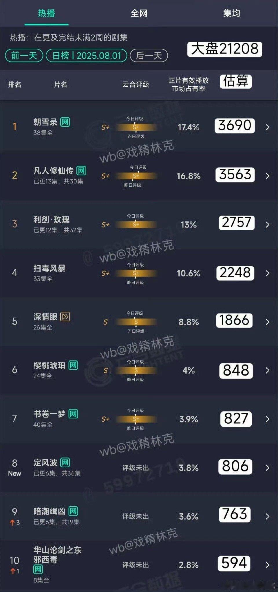 不敢相信这是暑期档的水平 ​​​