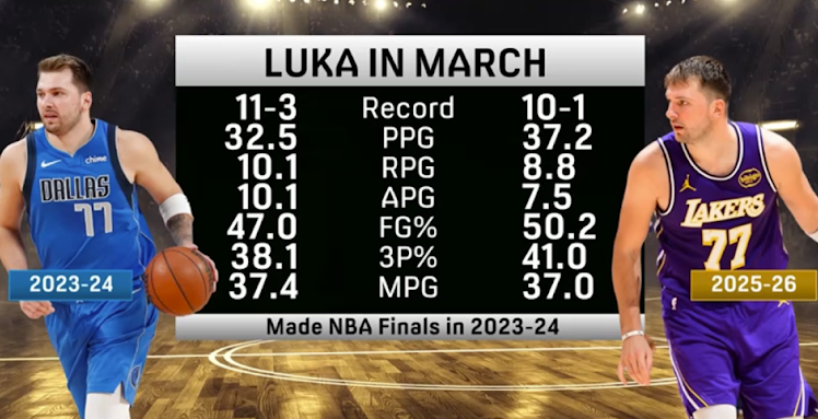 ▲东契奇这两个赛季一到三月份，状态直接拉满 