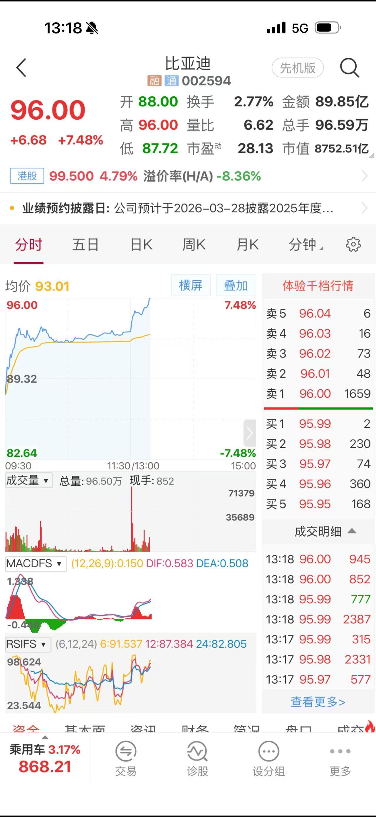 汽车股一片绿的情况下，比亚迪股票大涨7% ，估计与3月5号比亚迪发布颠覆性技术 