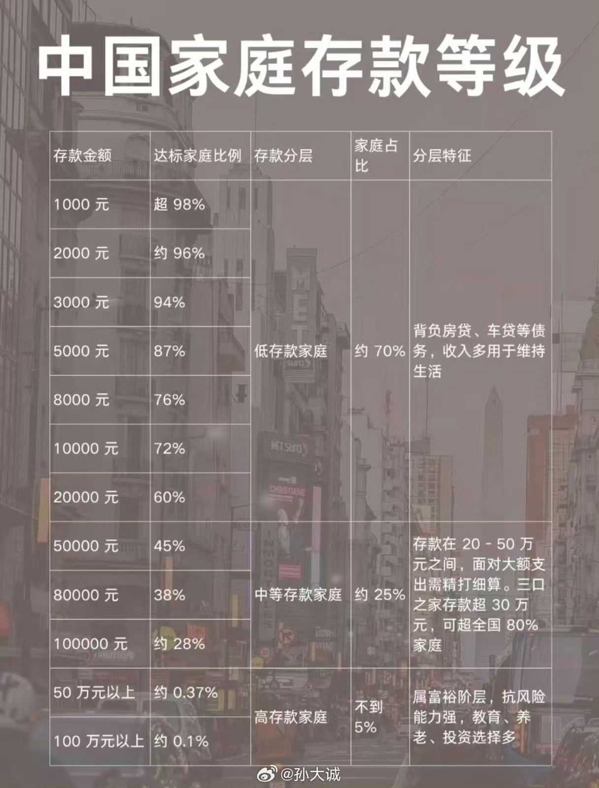 农村的老妈老爸竟成中国存款前6%城市家庭存款被房贷车贷稀释农村家庭存款被结婚生子