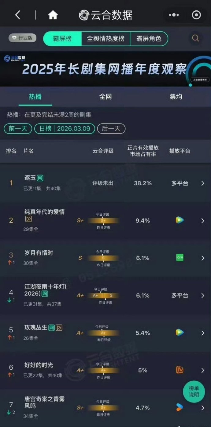 势头好猛啊逐玉，连续四天登顶，数据也很能打。 