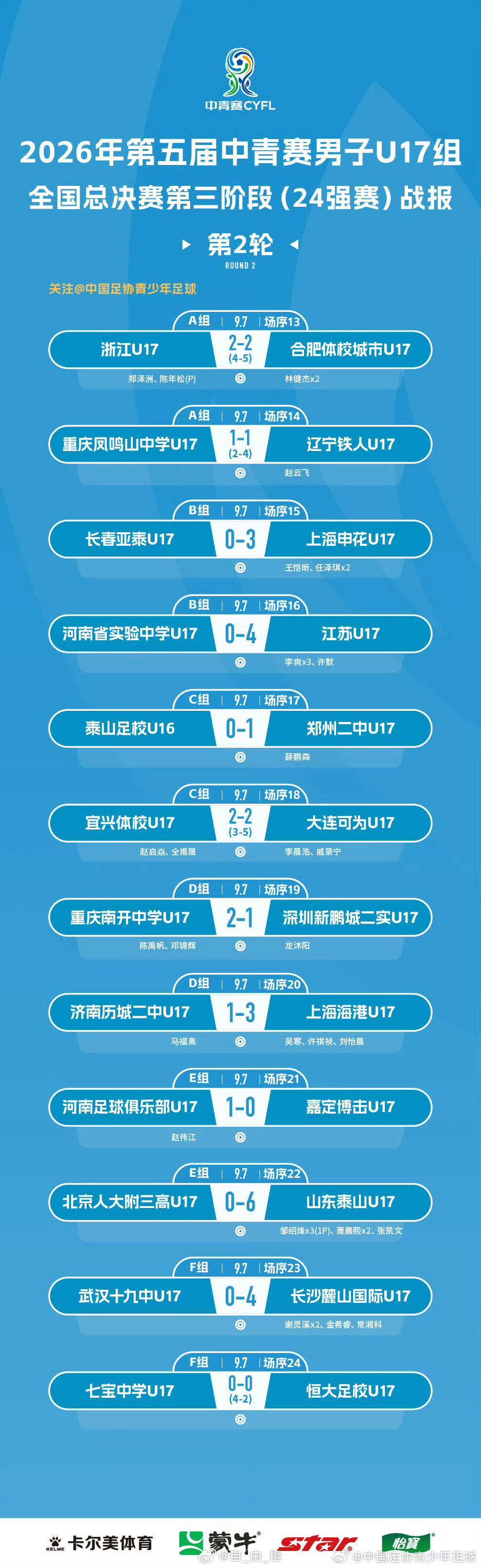 2026年第五届中青赛男子U17组全国24强赛第2轮赛果：北京人大附三高U17 