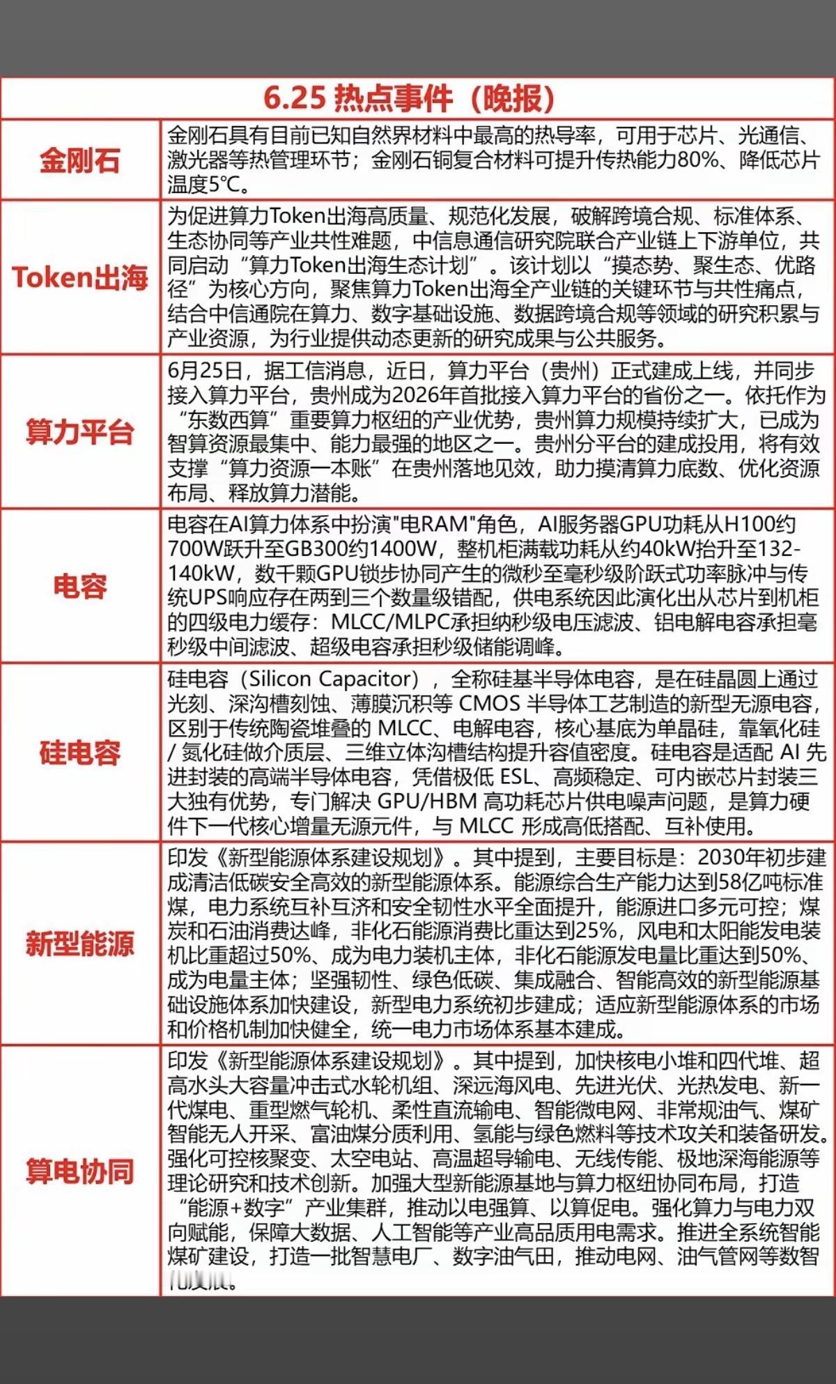 6.25周四  晚间财经信息汇总！

1.金刚石散热
2.Token出海
3.算