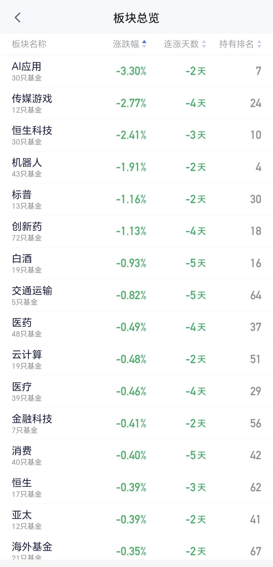 基金：创新药板块应该怎么办
创新药板块今天是下跌的，盘中估值下跌了1.13%，是