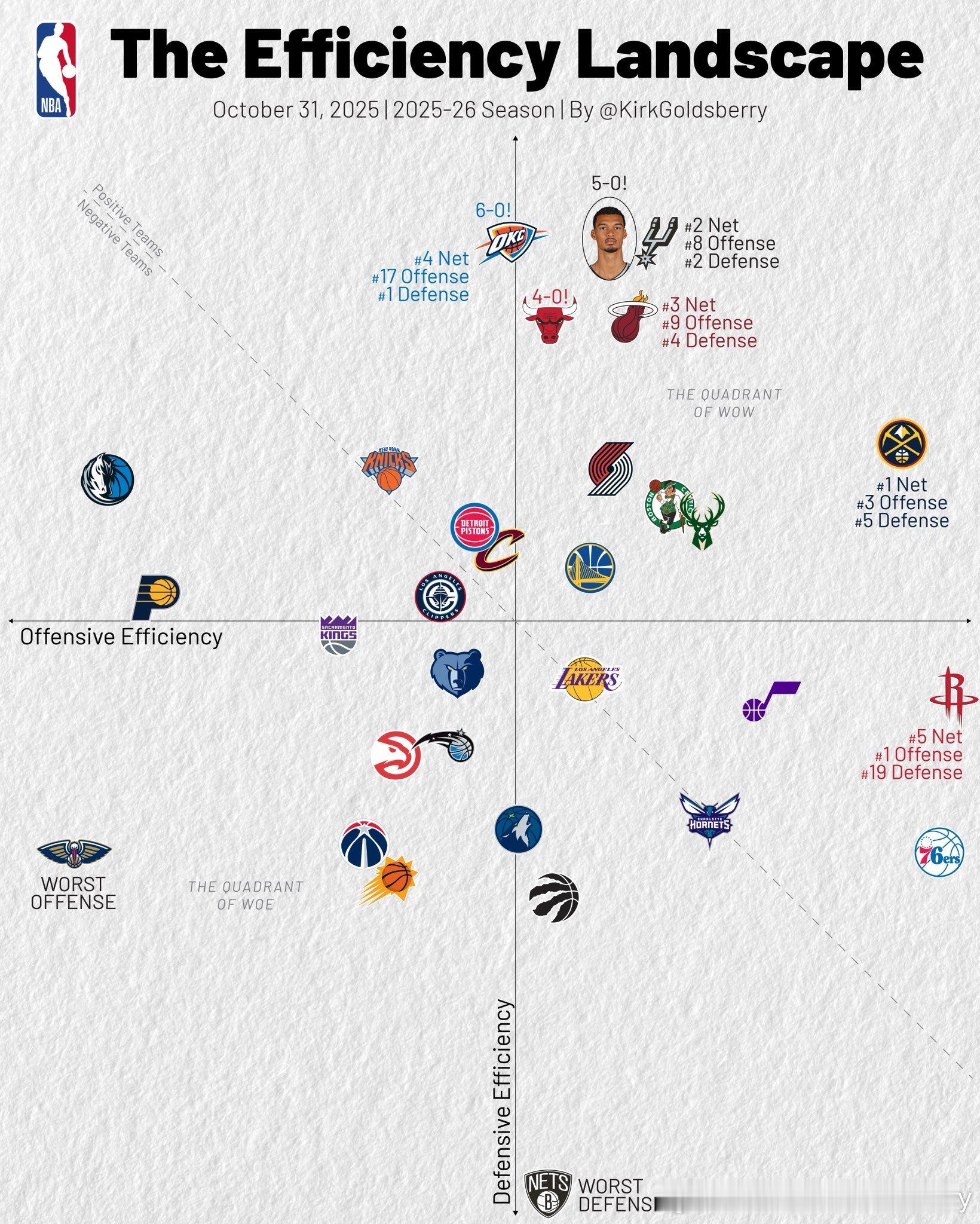 我船总体效率低下、攻防两端皆不理想 ​​​