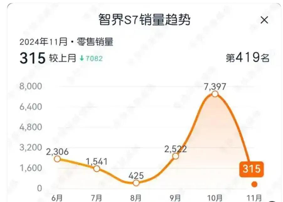 高下立判，这也太明显了，原本以为，华为的智界S7就是来对飙小米SU7的，但现在来