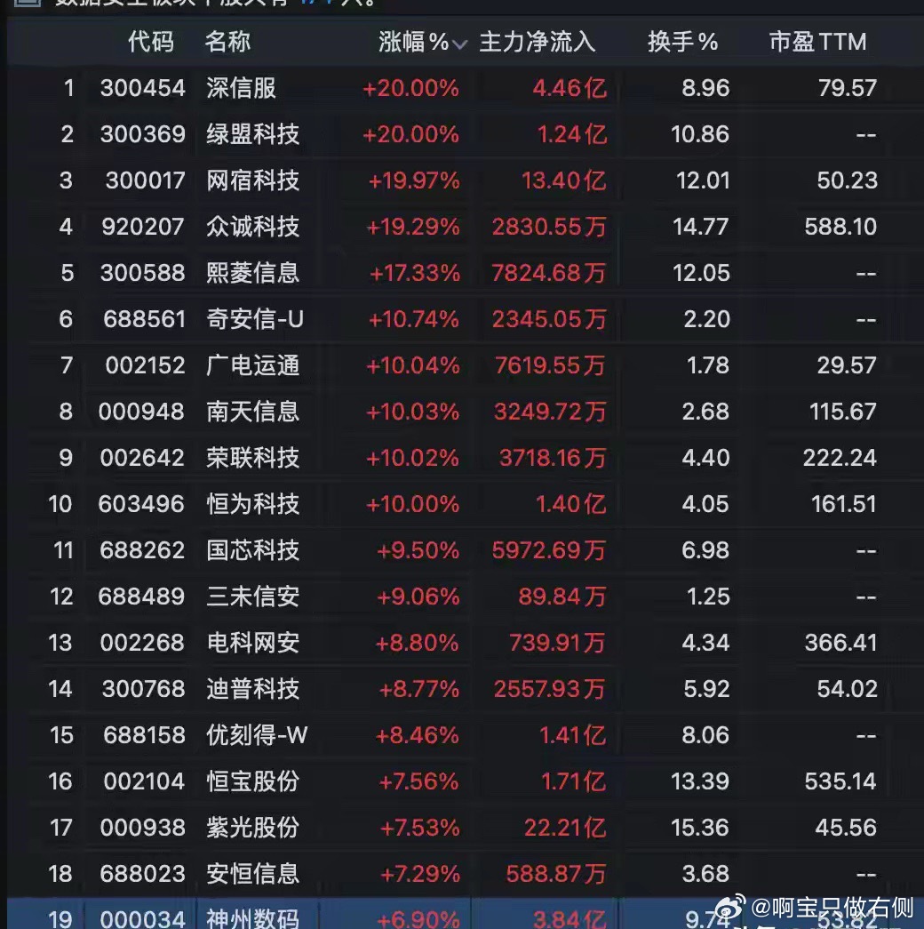 突发利好！4部门联合发布，12个数据安全股集体涨停，新主线最近A股的股民有点焦灼
