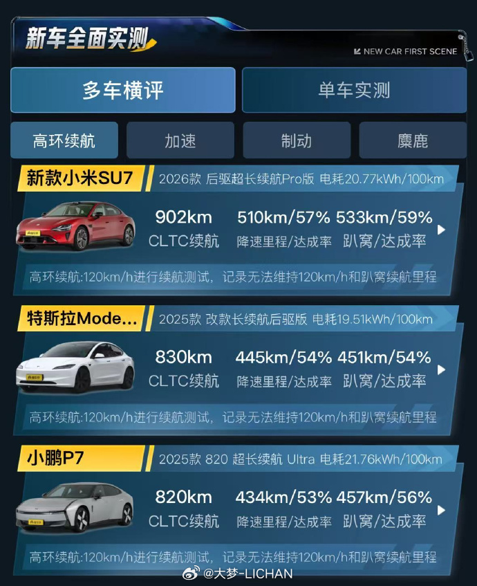 新SU7Pro的高速也超能打啊，120km/h匀速，375kg配重，实测趴窝续航
