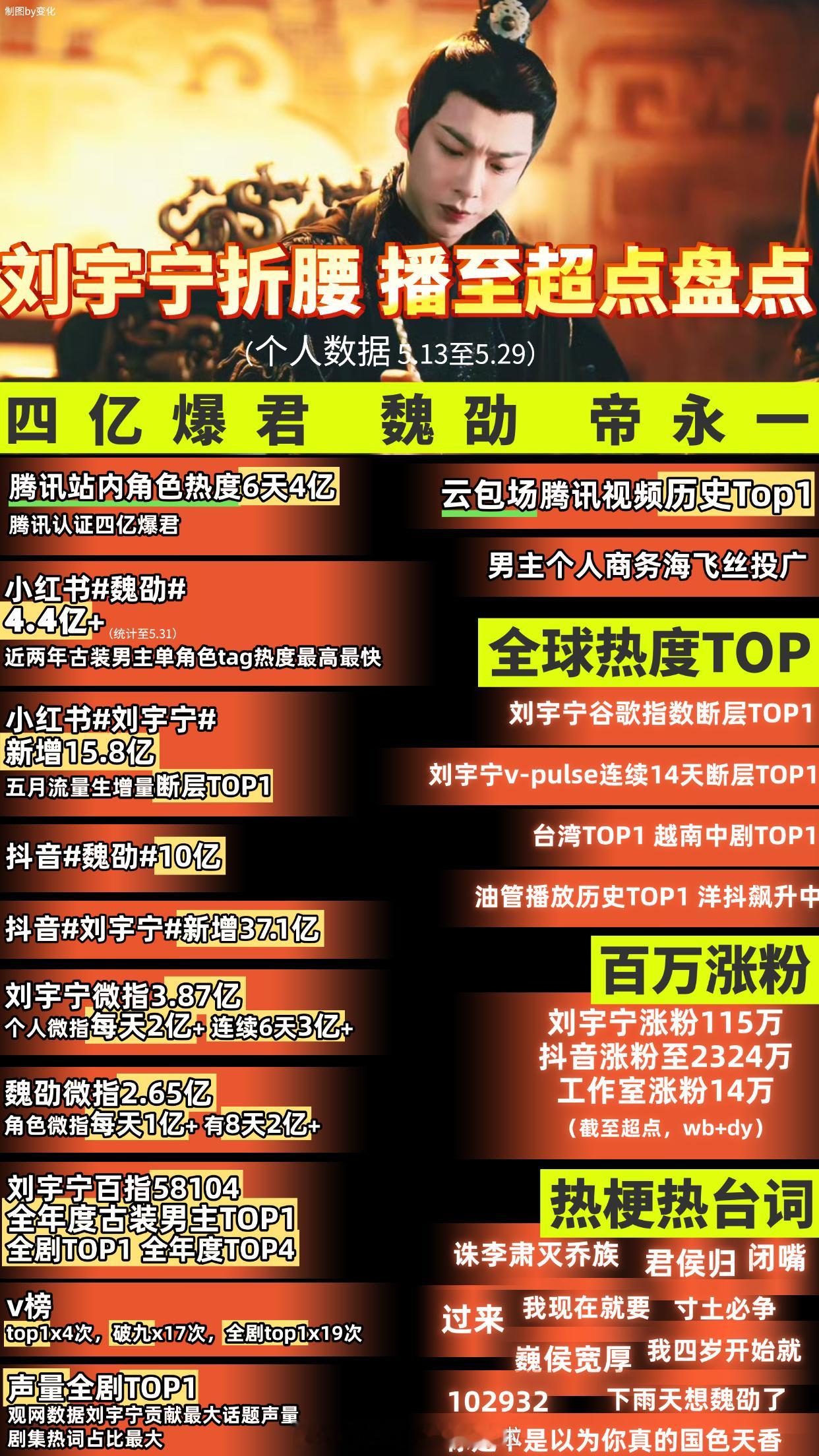 刘宇宁《折腰》个人数据盘点折腰刘宇宁折腰 ​​​