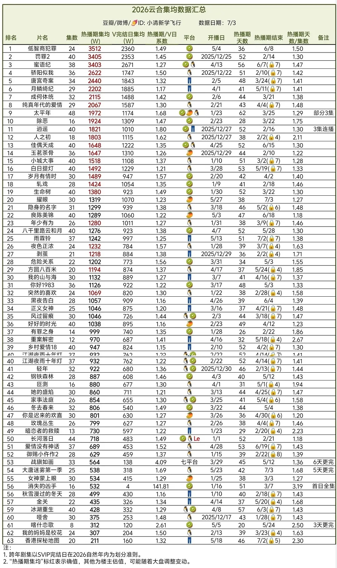 2026云合热播期排行榜厉害了，都是千万富翁云合