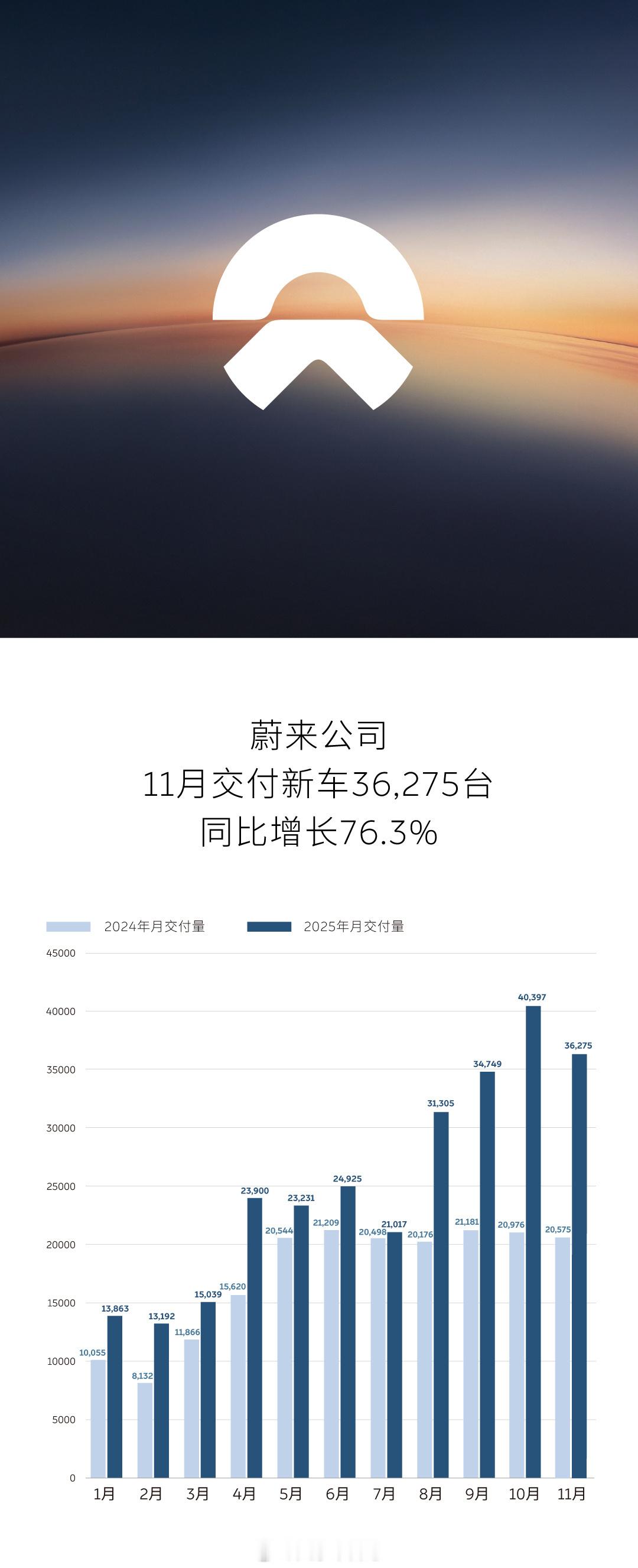 蔚来11月交付新车36275台，同比增长76.3%。蔚来品牌交付新车18393台