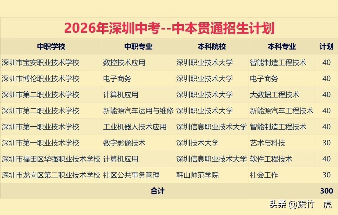 2026年深圳中考，“3+4”中本贯通招生计划公布，亮点多多！
2025年首次在