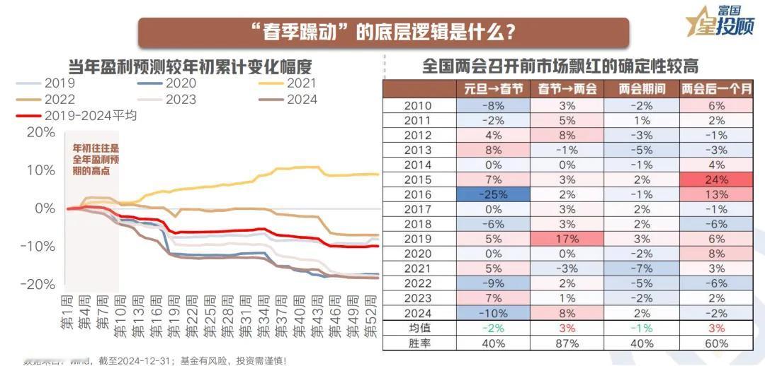 【星动1h】“春季躁动”的底层逻辑是什么？

“春季躁动”背后的原理在于，其一，