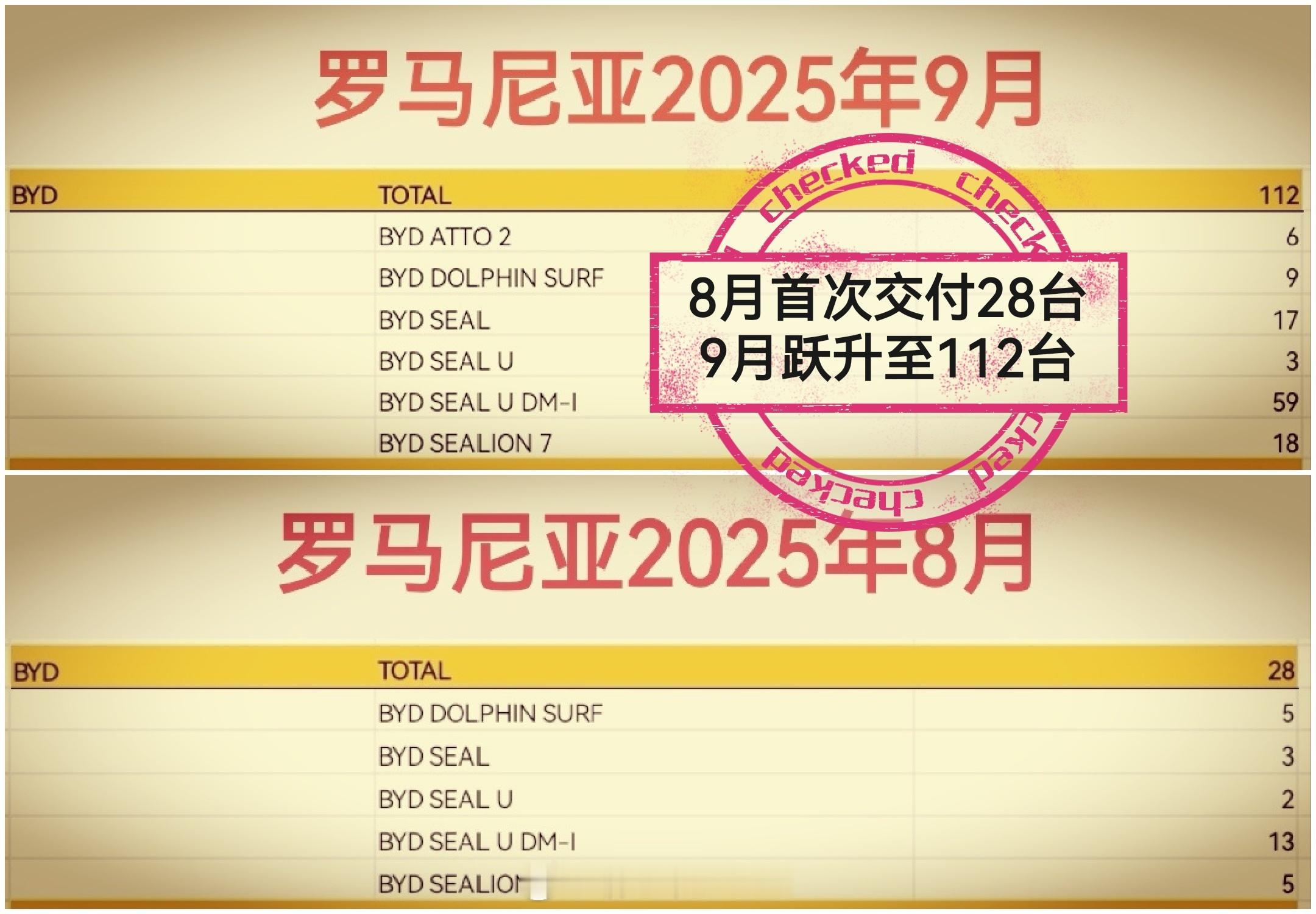 5月上市8月首次交付28台9月销量跃升至112台比亚迪 罗马尼亚增势迅猛，下一个