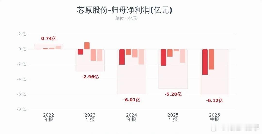 半导体突发利空！龙头业绩不及预期半导体板块今天出了个不小的利空，板块龙头芯原股份