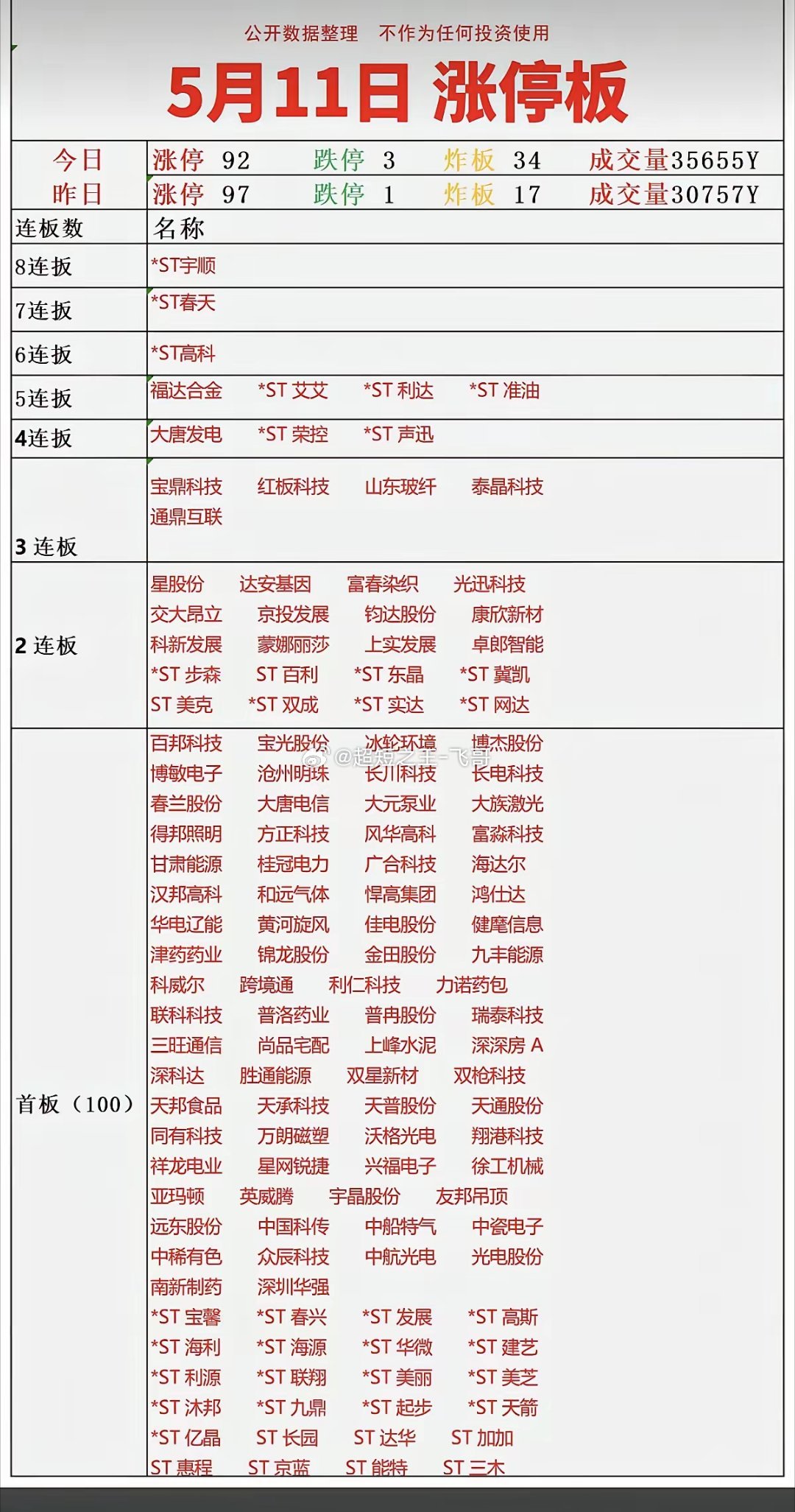 5.11周一   涨停板：题材+明细分布！八连板  *ST宇顺七连板  *ST春