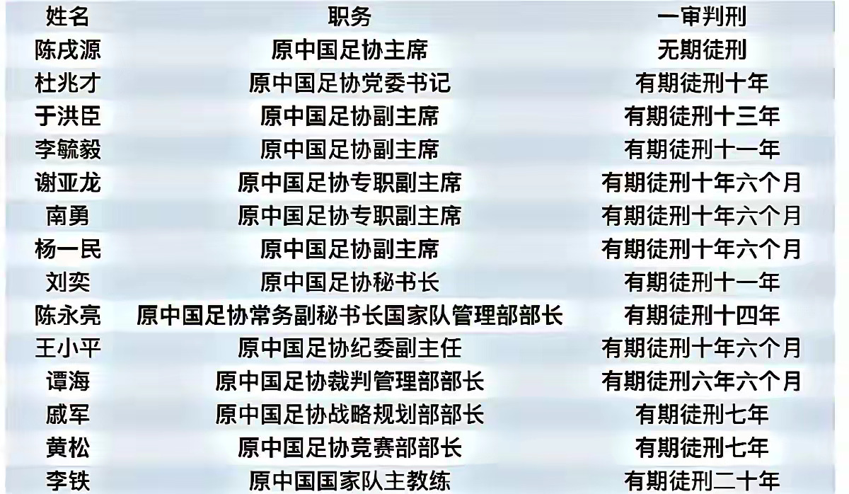 知道中国男足为什么如此之差吗？看看中国足协官员的违法乱纪，就知道了原因了吧！ 