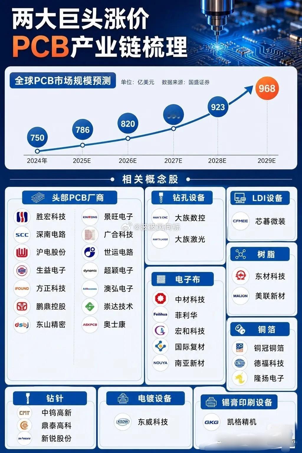 巨头集体涨价，PCB赛道的“价值重估”风暴来了当外资大厂率先举起涨价大旗，沉寂已