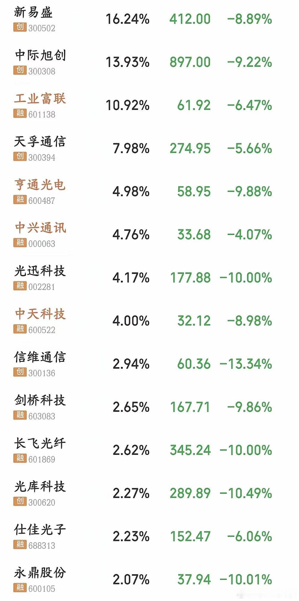 A股国家队还是来护盘了，但貌似下跌止不住了今天A股可谓是被血洗的一天，主要就是外