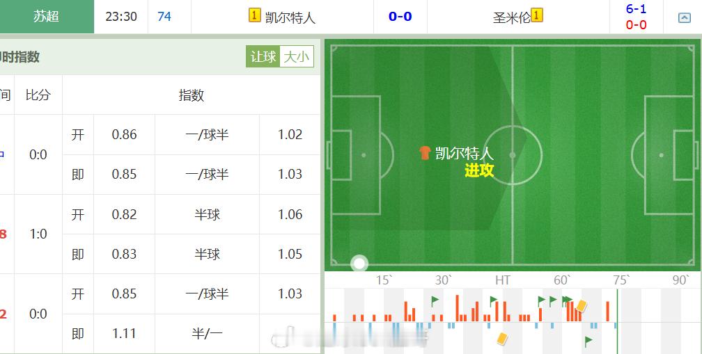 足球 全场 大0.5/1 